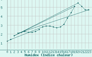 Courbe de l'humidex pour Cairnwell