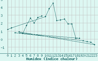 Courbe de l'humidex pour Saentis (Sw)