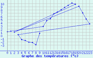 Courbe de tempratures pour Sgur-le-Chteau (19)