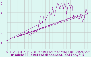 Courbe du refroidissement olien pour Isle Of Man / Ronaldsway Airport