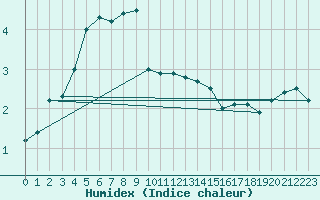 Courbe de l'humidex pour Kleiner Feldberg / Taunus