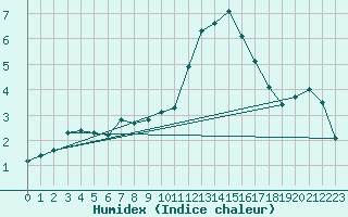 Courbe de l'humidex pour Creil (60)