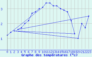 Courbe de tempratures pour Artern