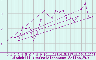 Courbe du refroidissement olien pour Fedje