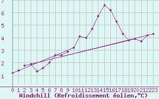 Courbe du refroidissement olien pour Caix (80)