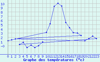 Courbe de tempratures pour Warth