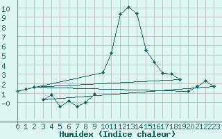 Courbe de l'humidex pour Warth