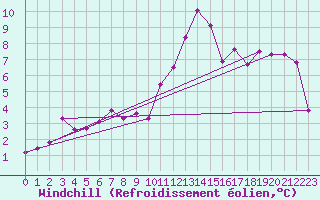 Courbe du refroidissement olien pour Lista Fyr