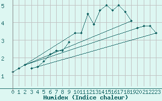 Courbe de l'humidex pour Sande-Galleberg