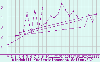 Courbe du refroidissement olien pour Egolzwil