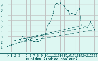 Courbe de l'humidex pour Bournemouth (UK)