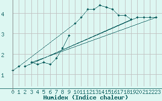 Courbe de l'humidex pour Trollenhagen