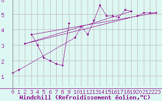 Courbe du refroidissement olien pour Akurnes
