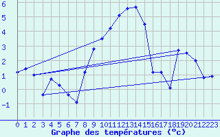 Courbe de tempratures pour Muehldorf