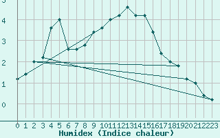 Courbe de l'humidex pour Paganella