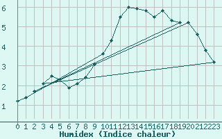 Courbe de l'humidex pour Tampere Harmala