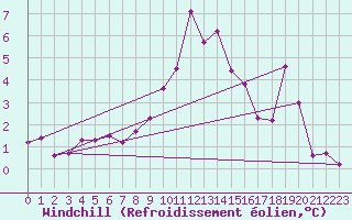 Courbe du refroidissement olien pour Pembrey Sands
