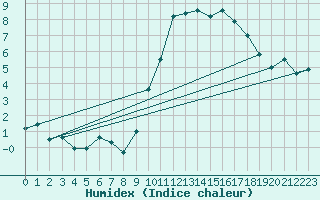 Courbe de l'humidex pour Dinard (35)