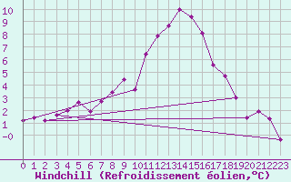 Courbe du refroidissement olien pour Retz