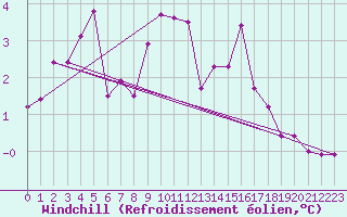 Courbe du refroidissement olien pour Figari (2A)