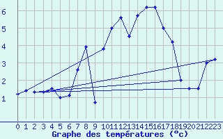 Courbe de tempratures pour Temelin