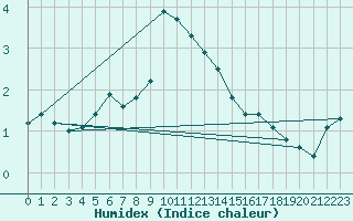 Courbe de l'humidex pour Bialystok