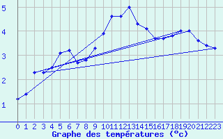 Courbe de tempratures pour Soria (Esp)