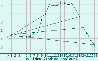 Courbe de l'humidex pour Alfeld