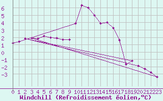 Courbe du refroidissement olien pour Gap-Sud (05)