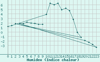 Courbe de l'humidex pour Gap-Sud (05)