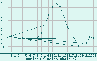 Courbe de l'humidex pour Reit im Winkl