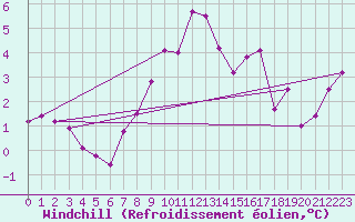 Courbe du refroidissement olien pour Saint Catherine
