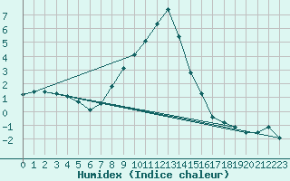 Courbe de l'humidex pour Seefeld