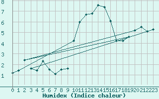 Courbe de l'humidex pour Camborne