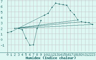 Courbe de l'humidex pour Ebnat-Kappel
