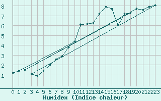 Courbe de l'humidex pour Feuerkogel