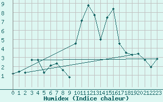 Courbe de l'humidex pour Langres (52) 