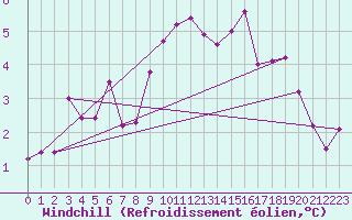 Courbe du refroidissement olien pour Luedenscheid