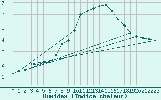 Courbe de l'humidex pour Praha-Libus
