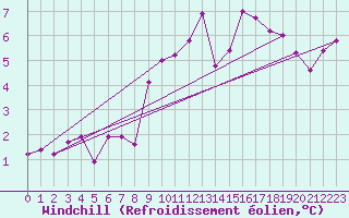 Courbe du refroidissement olien pour Thun