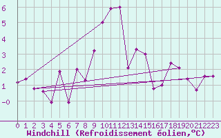 Courbe du refroidissement olien pour Binn