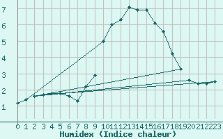 Courbe de l'humidex pour Walney Island