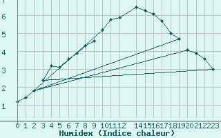 Courbe de l'humidex pour Bois-de-Villers (Be)