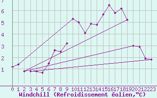 Courbe du refroidissement olien pour Col Des Mosses