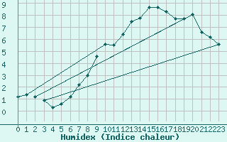 Courbe de l'humidex pour Elblag