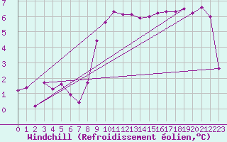 Courbe du refroidissement olien pour Hupsel Aws