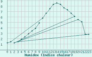 Courbe de l'humidex pour Cranwell