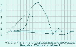 Courbe de l'humidex pour Galati