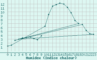Courbe de l'humidex pour Les Pennes-Mirabeau (13)