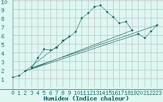 Courbe de l'humidex pour Kostelni Myslova